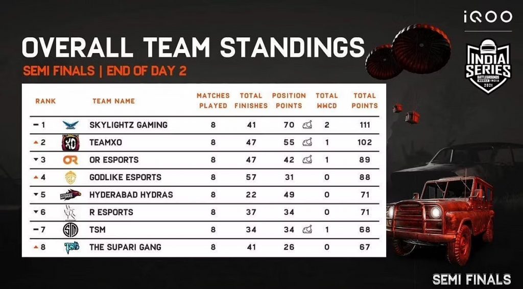 BGIS Semi Final Day 2 Result, Points Table, Match Standings, Day 3