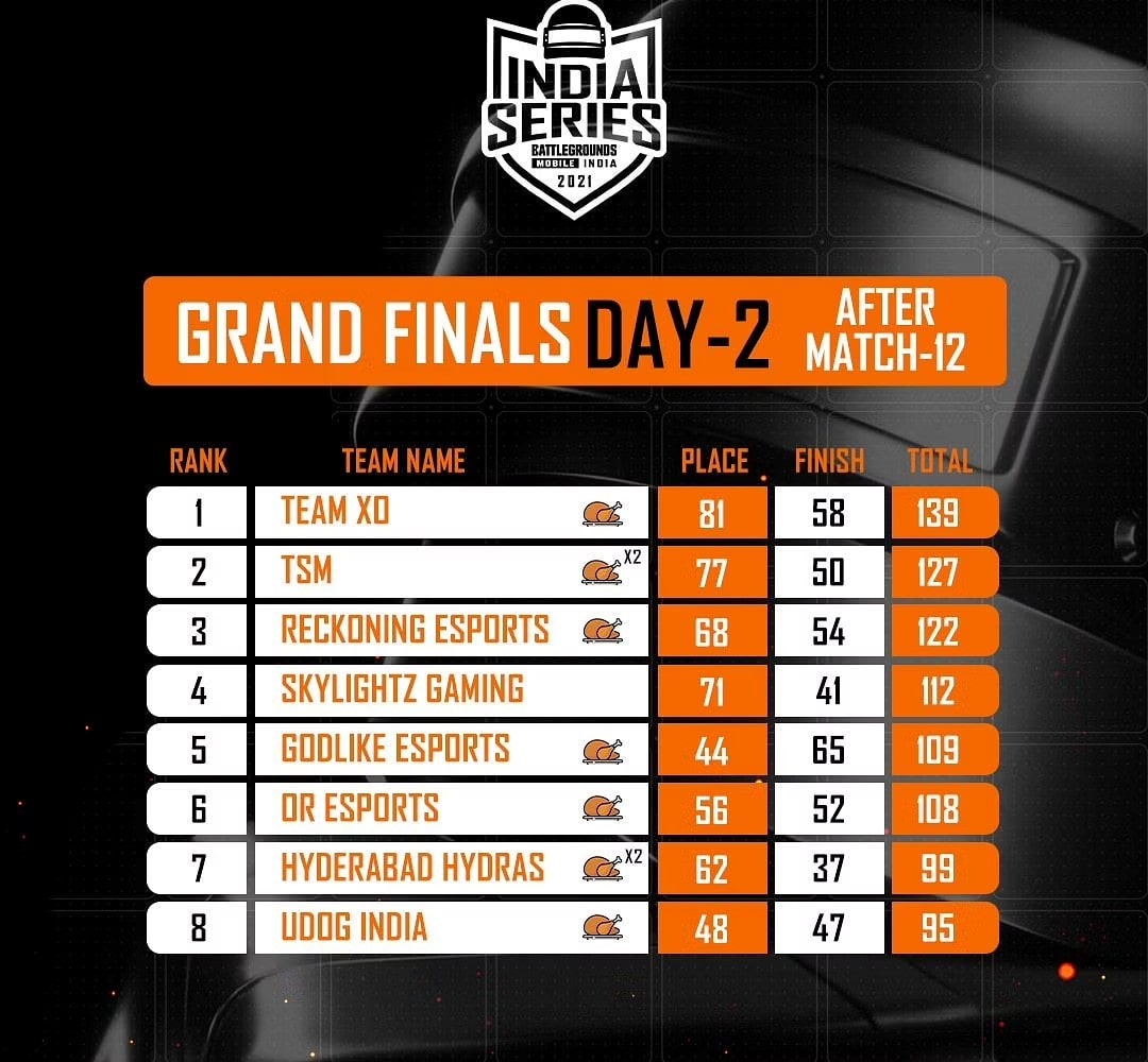 BGIS Grand Finals Points Table, Overall Standing, Top Fraggers And More