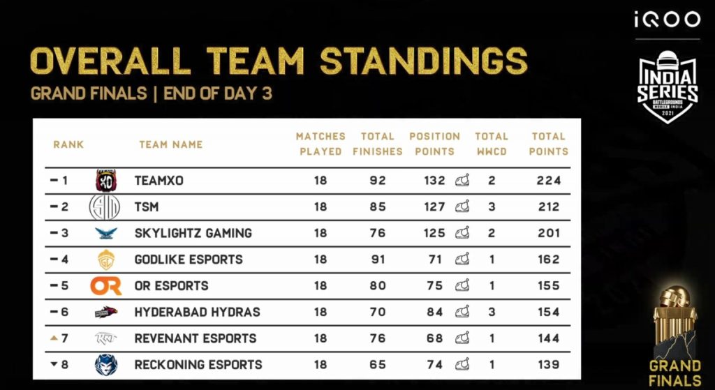 BGIS Finals Points Table Day 3, Overall Points, Match Summary, Top ...