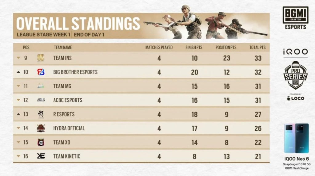 Bmps 22 Day 1 Points Table Results Overall Standing Team Soul Day 1 Performance Sportslumo