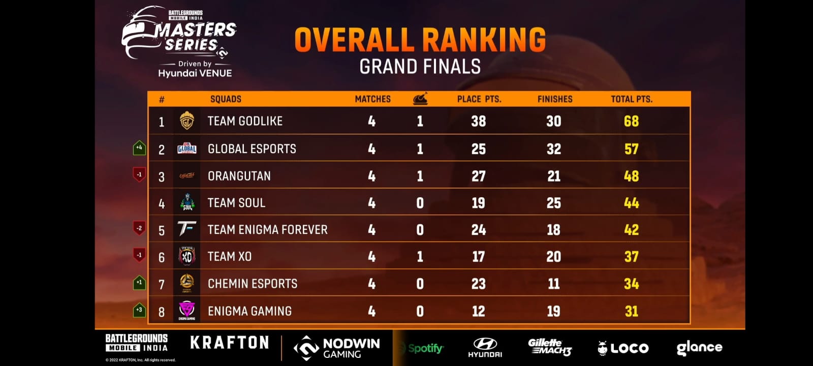 BGMI Master Series Grand finals 2022 Day 1 to 3 recap, Result, Points