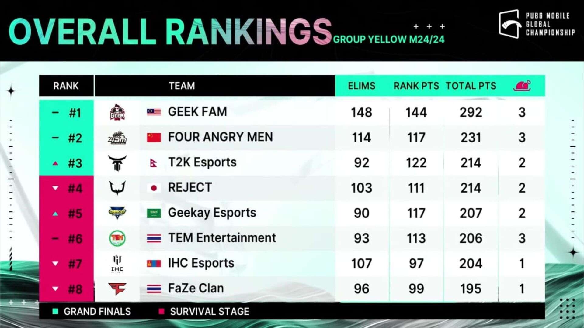 Кто стал mvp pmgc 2022. Таблица матчей 2022. Таблица BS финал 2022. Турнирная таблица 1/4 финала. Кто будет 1 / 4 финала 2022.