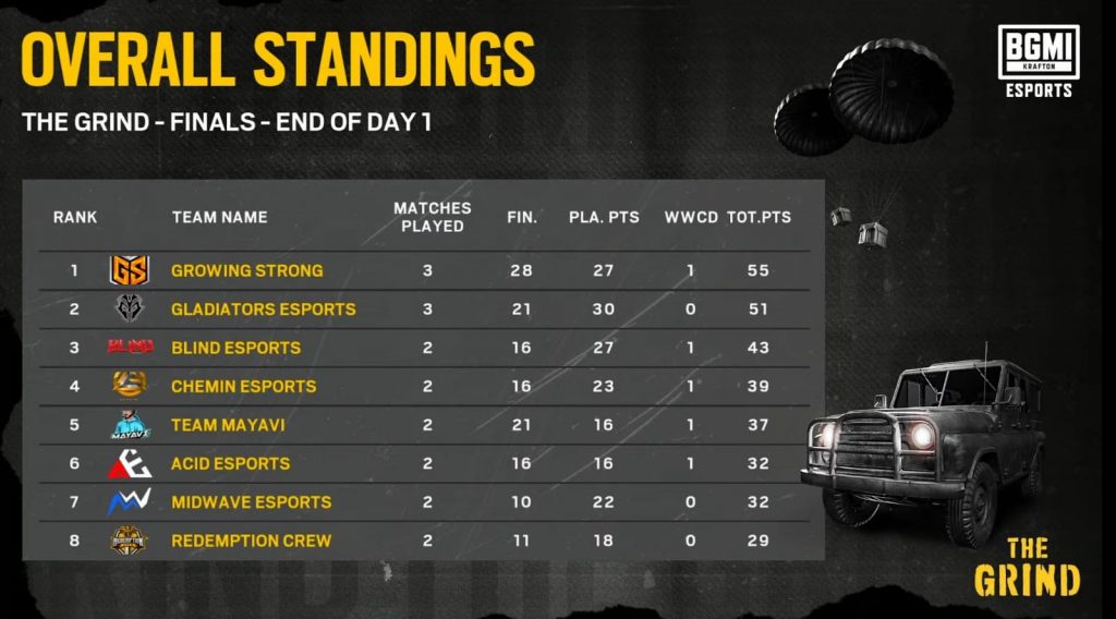 Bgis The Grind 2023 Grand Finals Day 2 Schedule Teams Format Sportslumo 3388